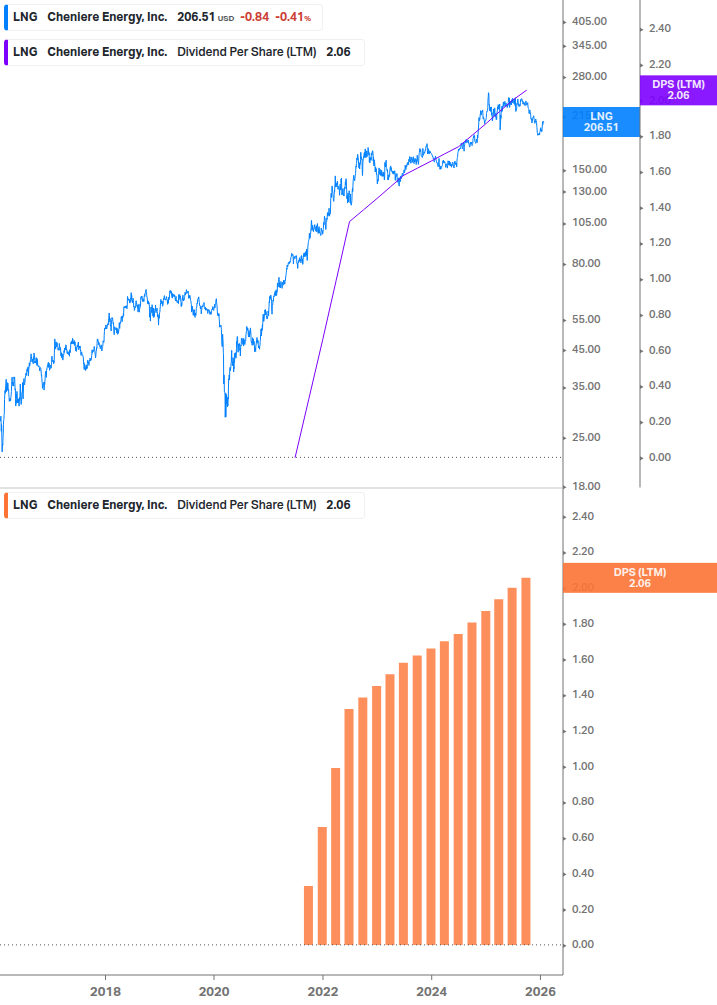 Dividend Growth Chart