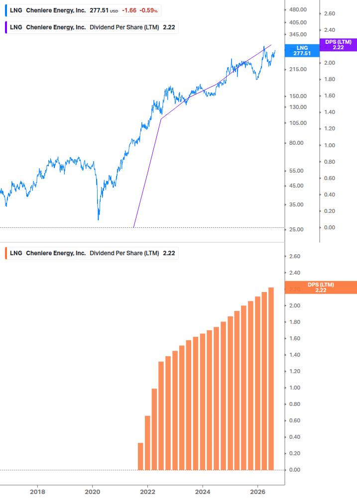 Dividend Growth Chart