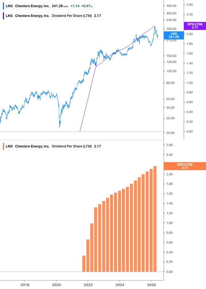 Dividend Growth Chart