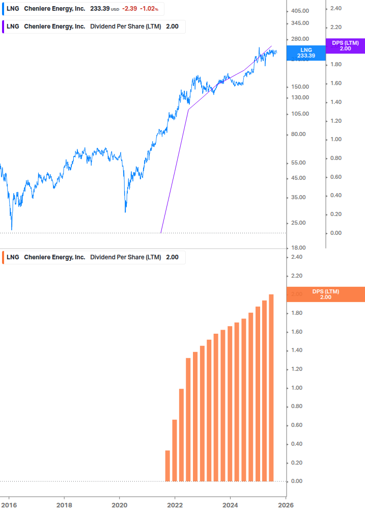 Dividend Growth Chart