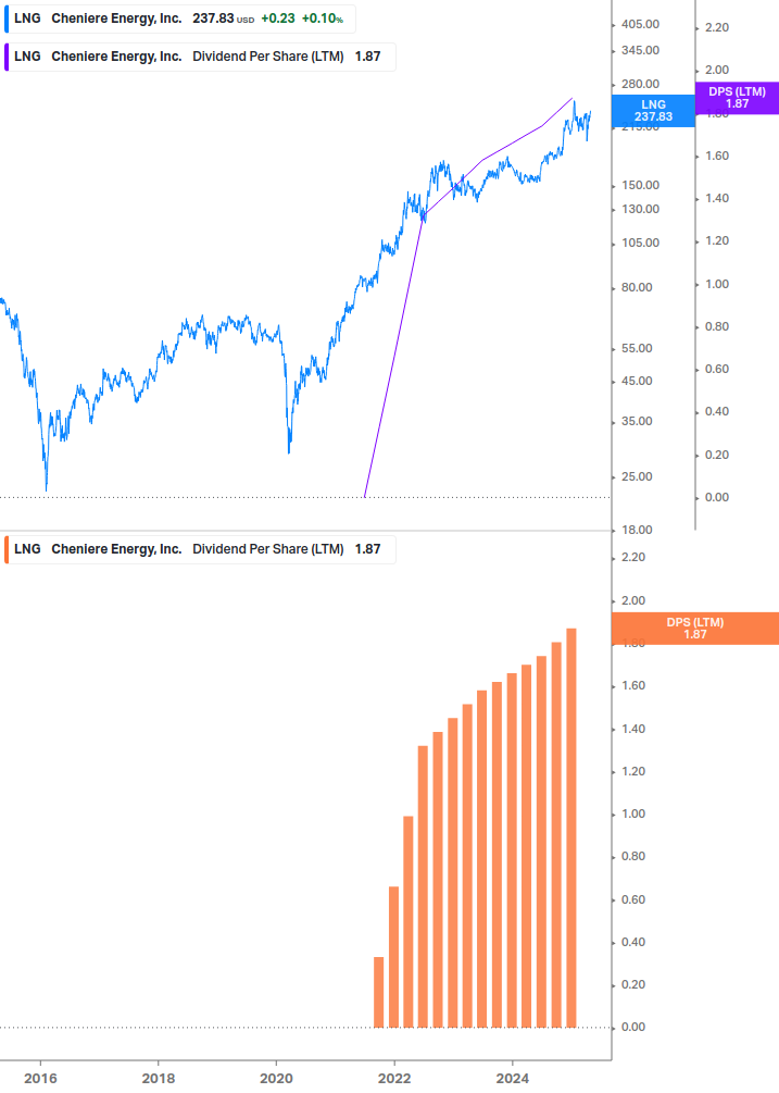 Dividend Growth Chart