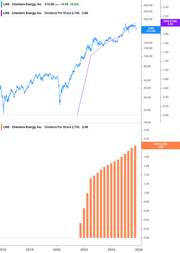 Dividend Growth Chart