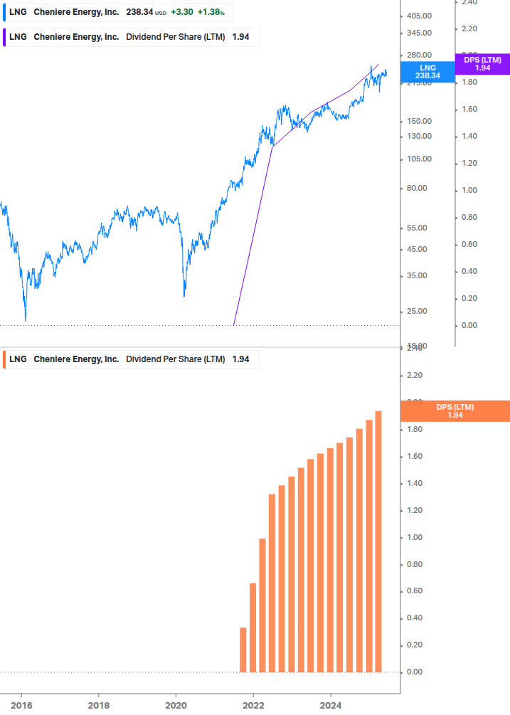 Dividend Growth Chart