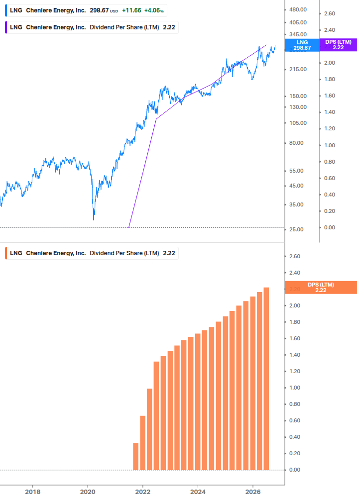 Dividend Growth Chart