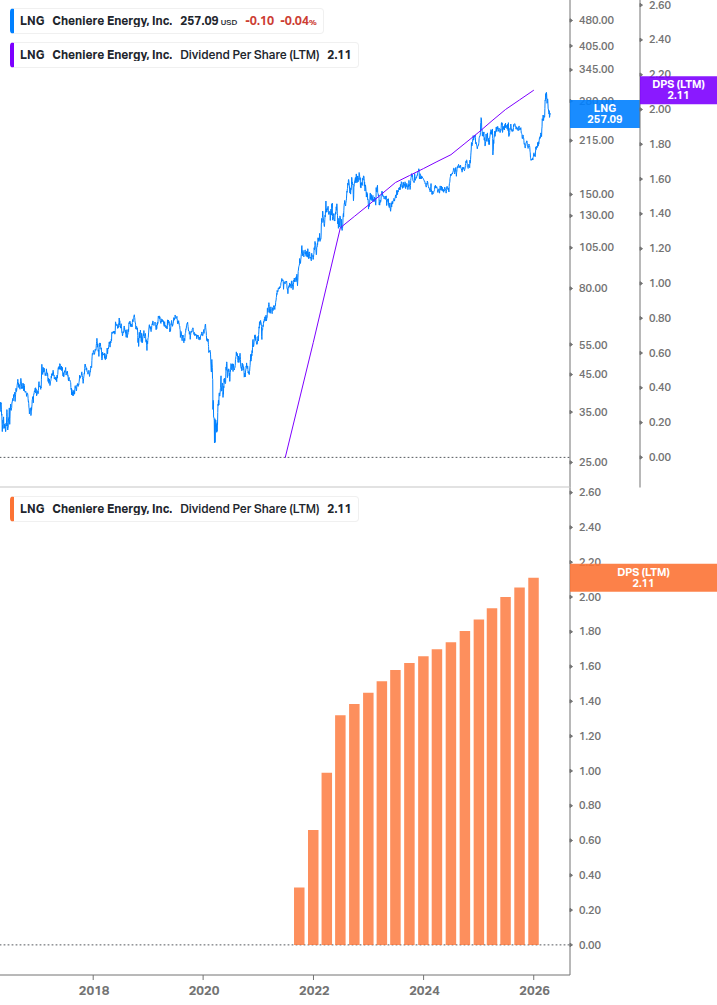 Dividend Growth Chart