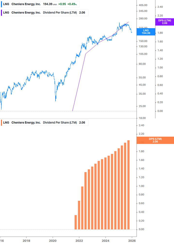 Dividend Growth Chart
