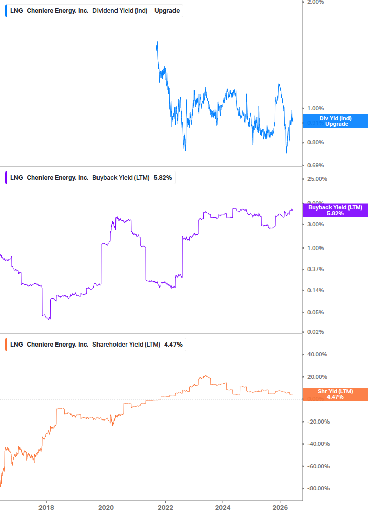 Shareholder Yield Chart
