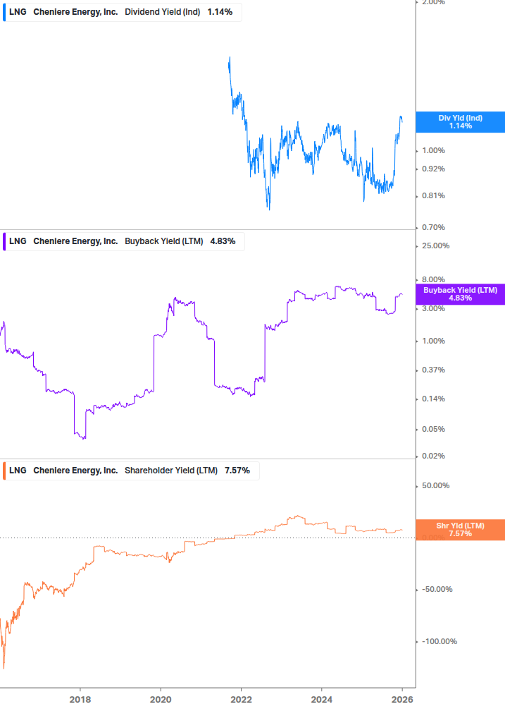 Shareholder Yield Chart