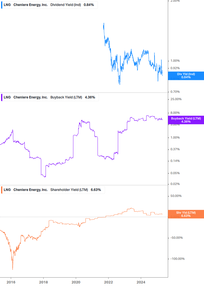 Shareholder Yield Chart