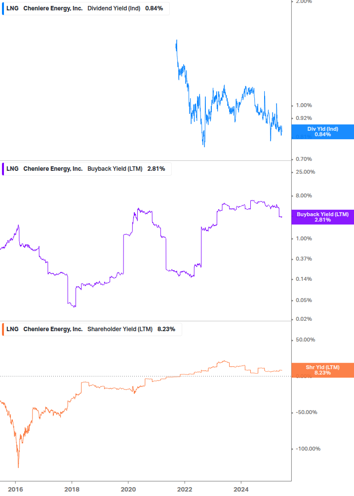 Shareholder Yield Chart