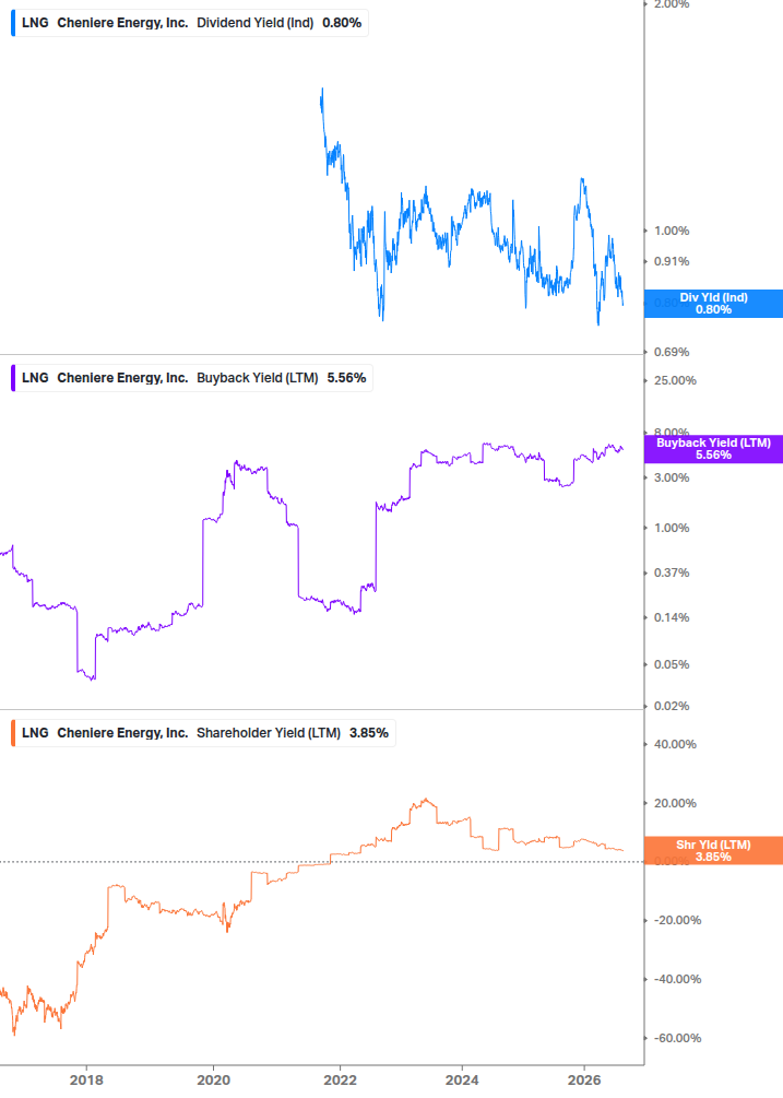 Shareholder Yield Chart
