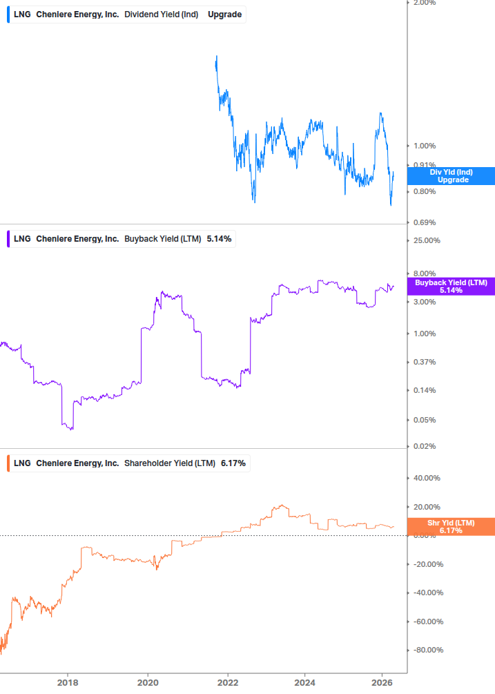 Shareholder Yield Chart