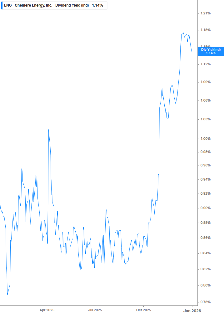 Dividend Yield Chart