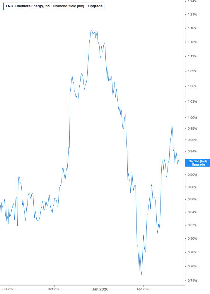 Dividend Yield Chart