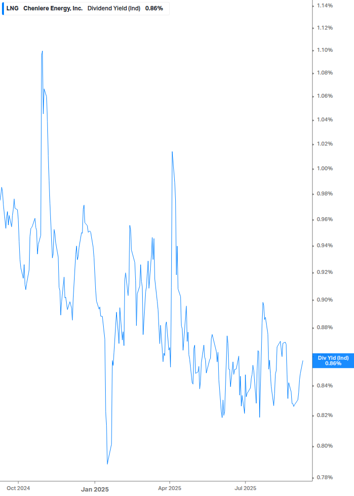 Dividend Yield Chart