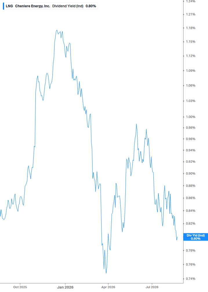 Dividend Yield Chart