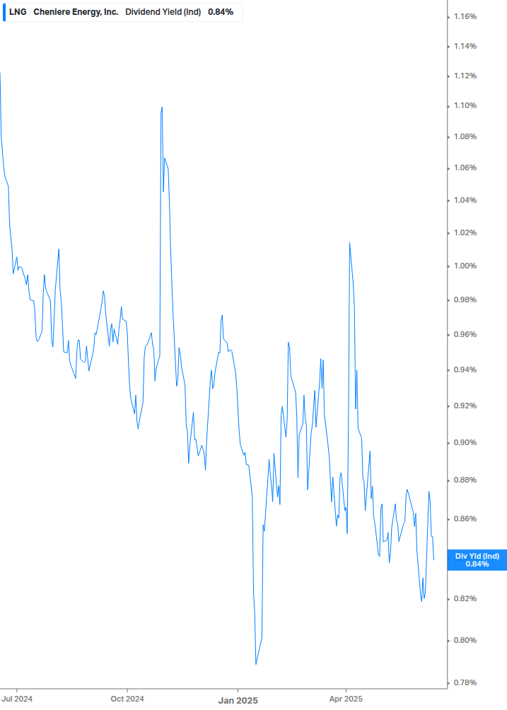 Dividend Yield Chart