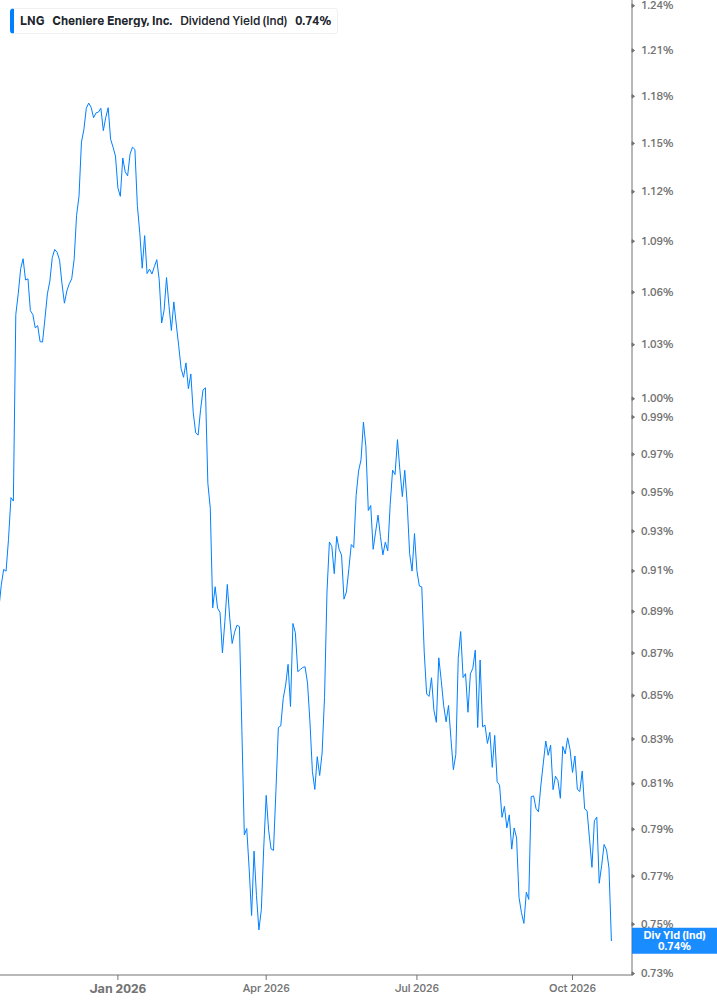 Dividend Yield Chart