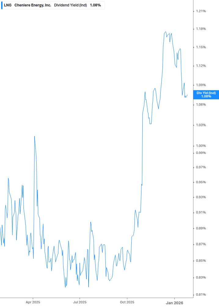 Dividend Yield Chart