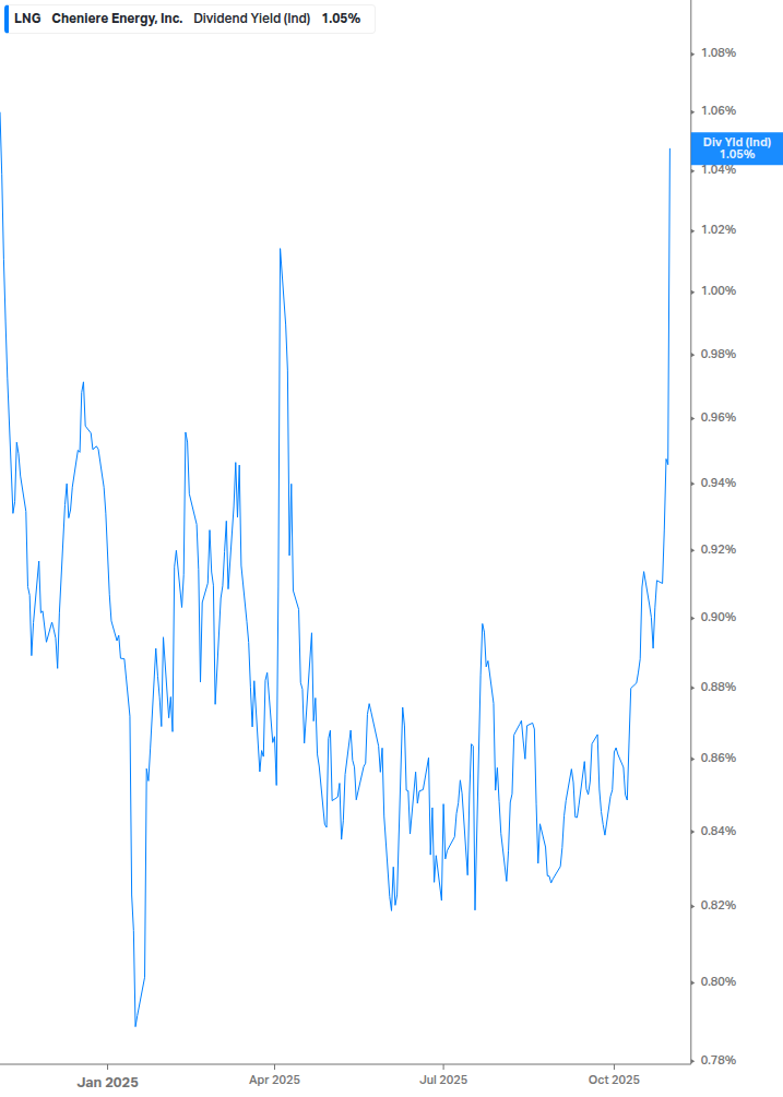 Dividend Yield Chart