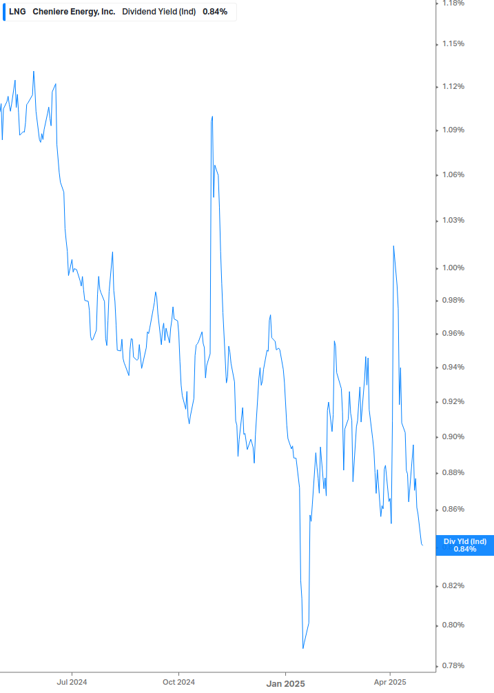 Dividend Yield Chart
