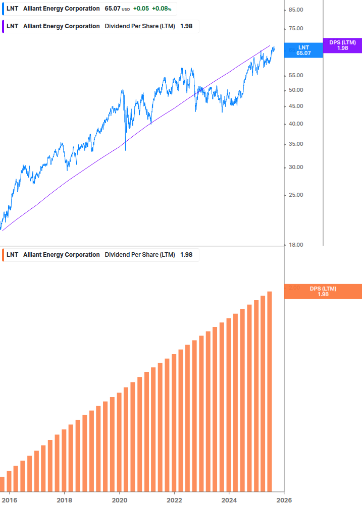 Dividend Growth Chart