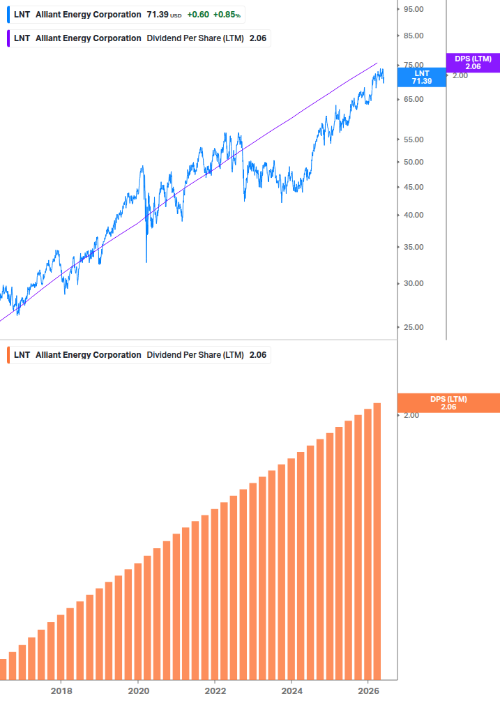 Dividend Growth Chart