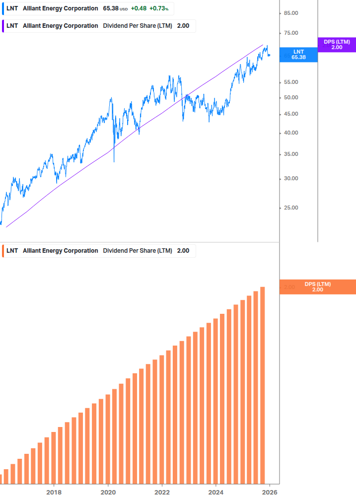 Dividend Growth Chart