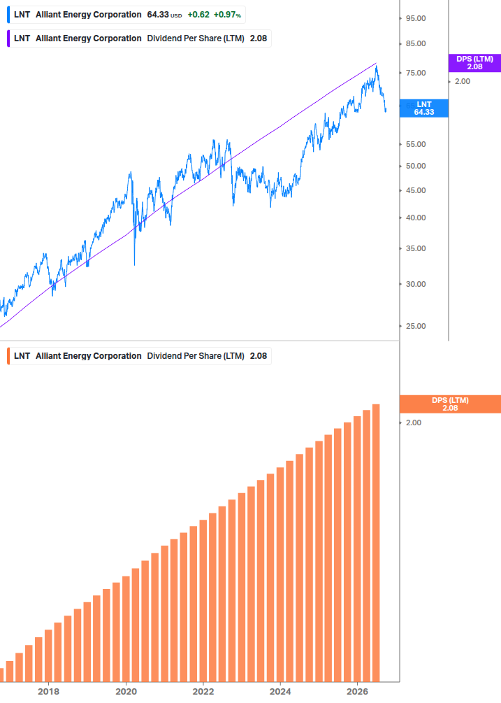 Dividend Growth Chart