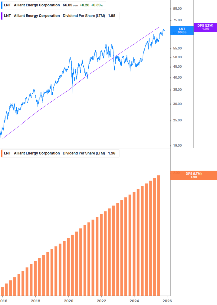 Dividend Growth Chart