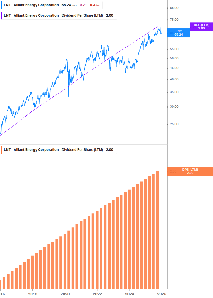 Dividend Growth Chart