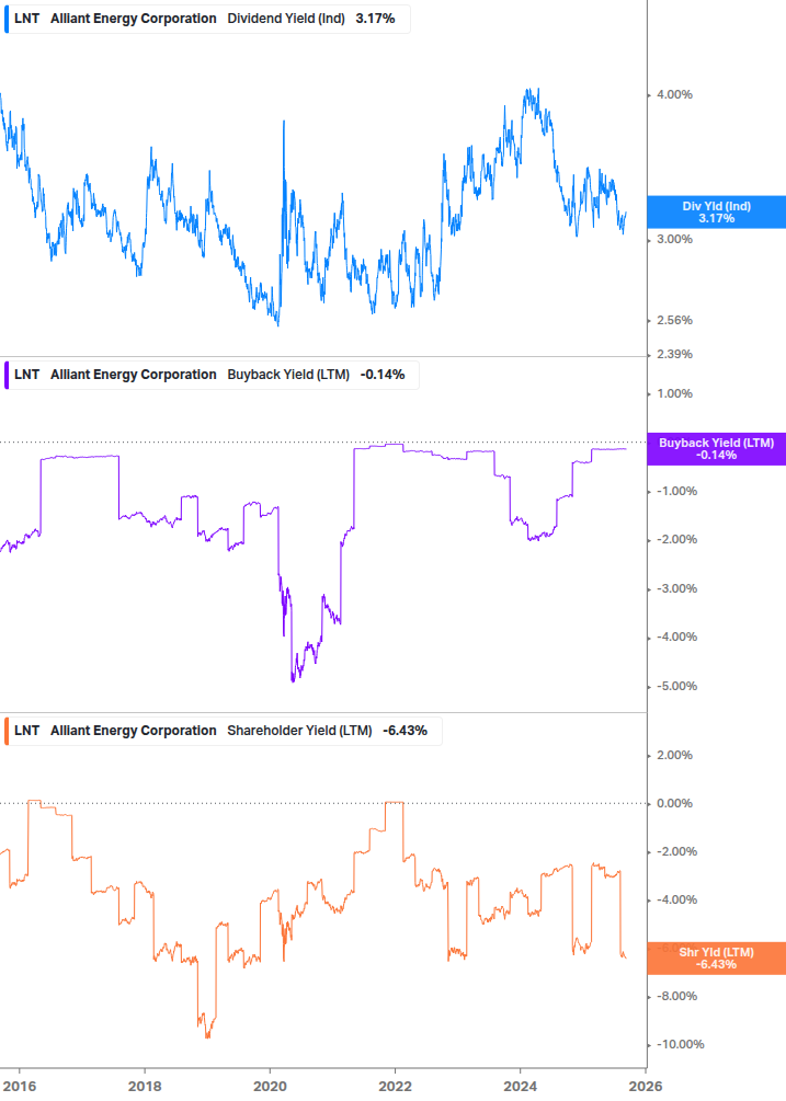 Shareholder Yield Chart