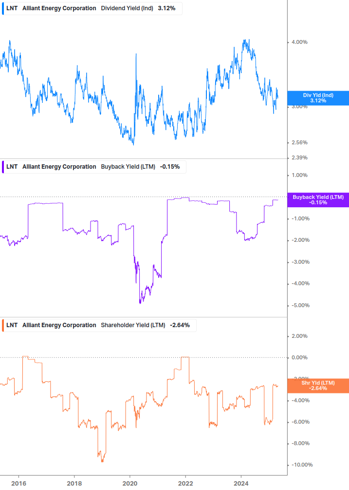 Shareholder Yield Chart