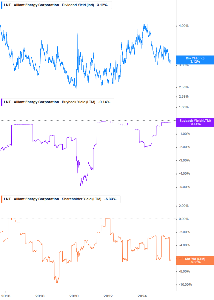 Shareholder Yield Chart