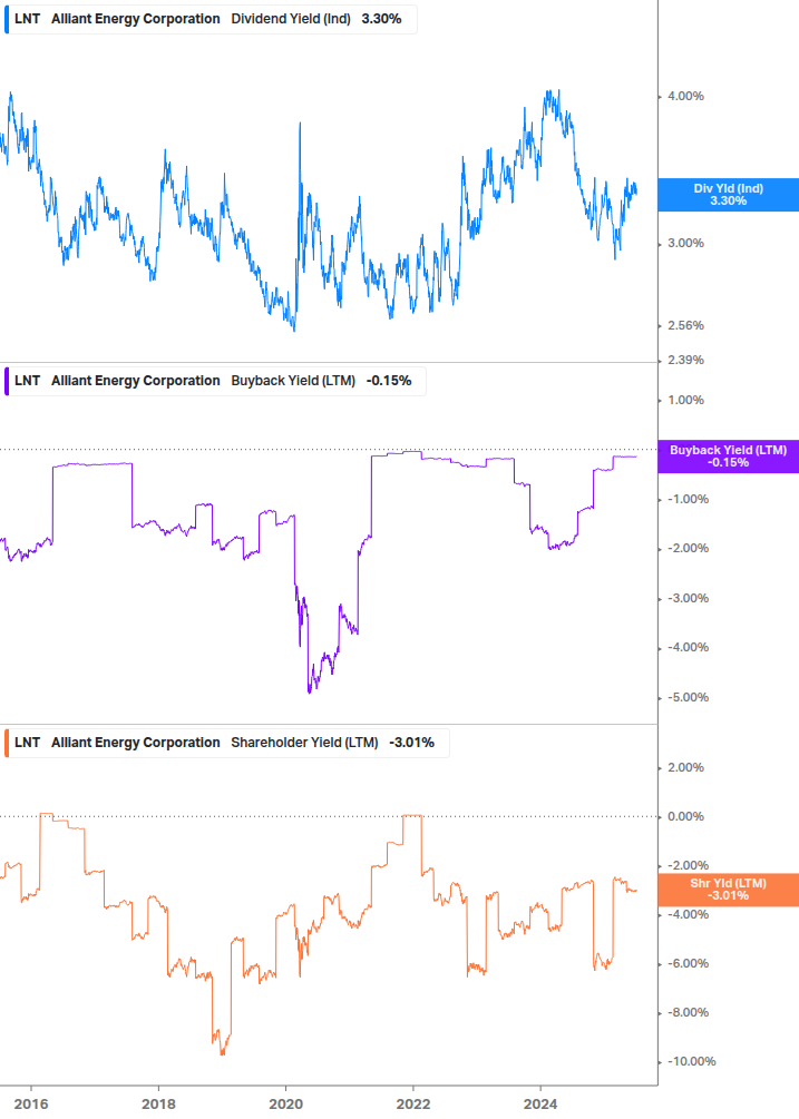 Shareholder Yield Chart