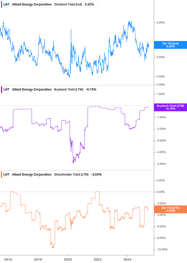 Shareholder Yield Chart