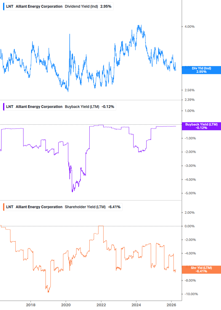Shareholder Yield Chart