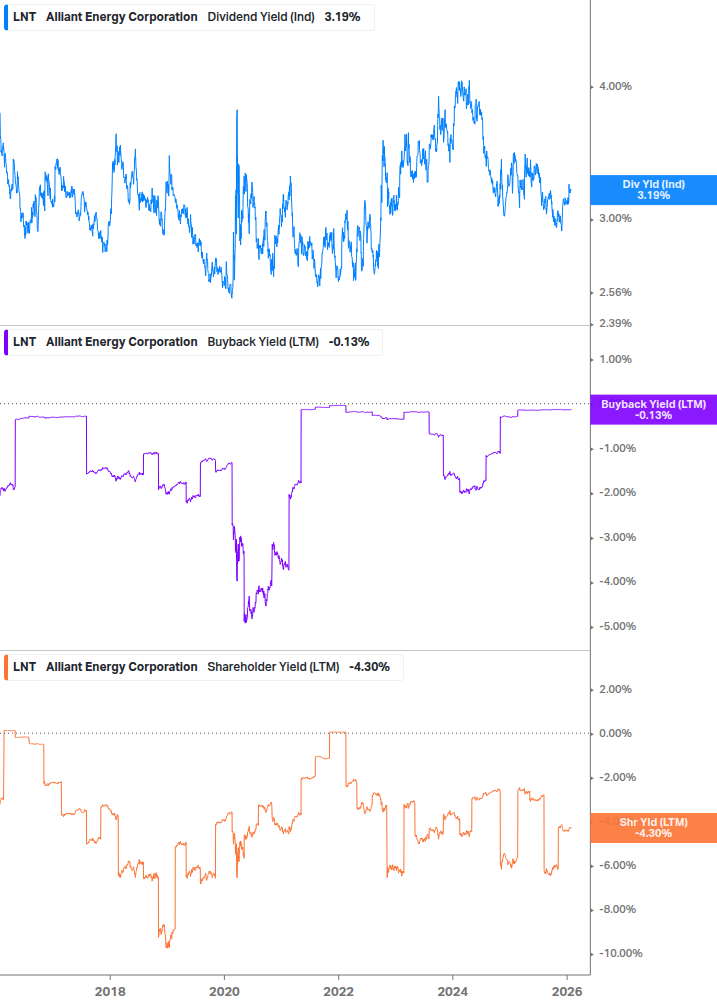 Shareholder Yield Chart