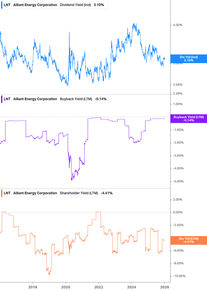 Shareholder Yield Chart