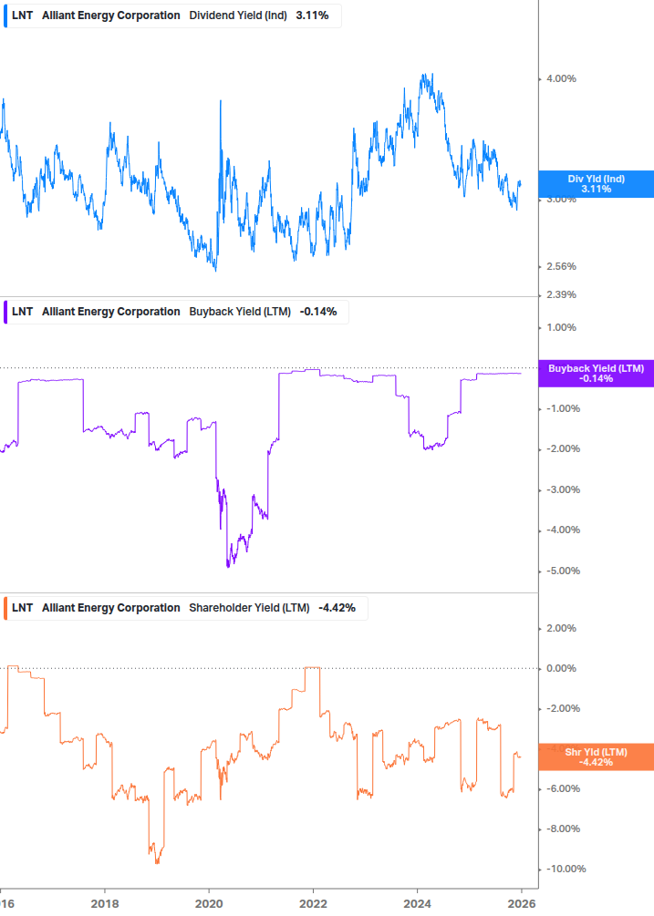 Shareholder Yield Chart