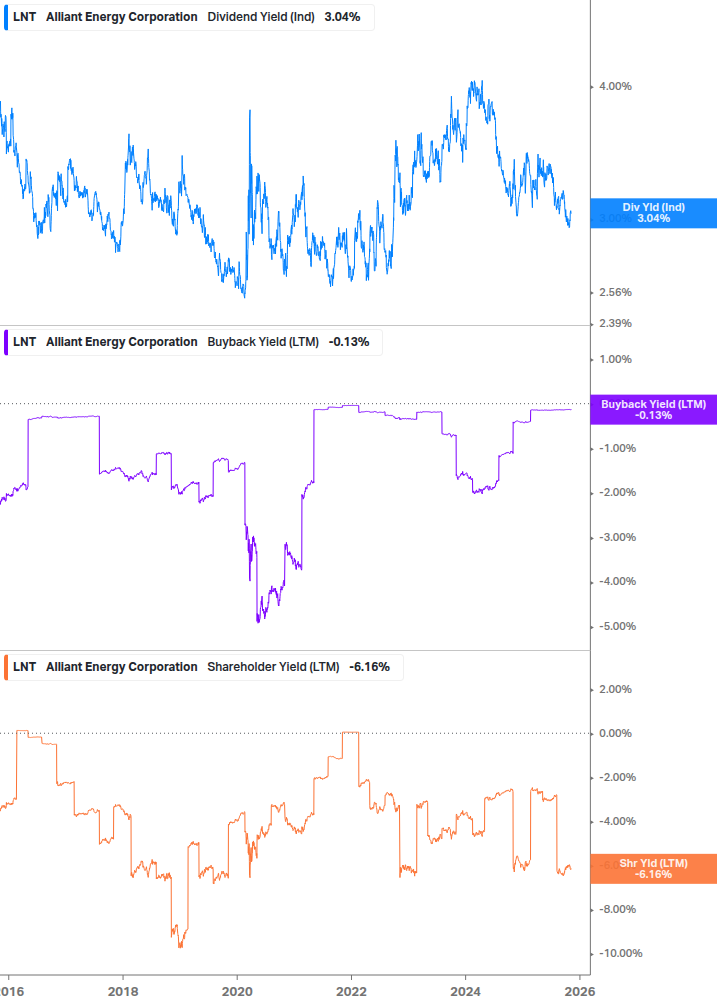 Shareholder Yield Chart