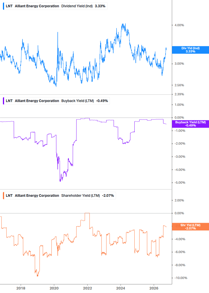 Shareholder Yield Chart