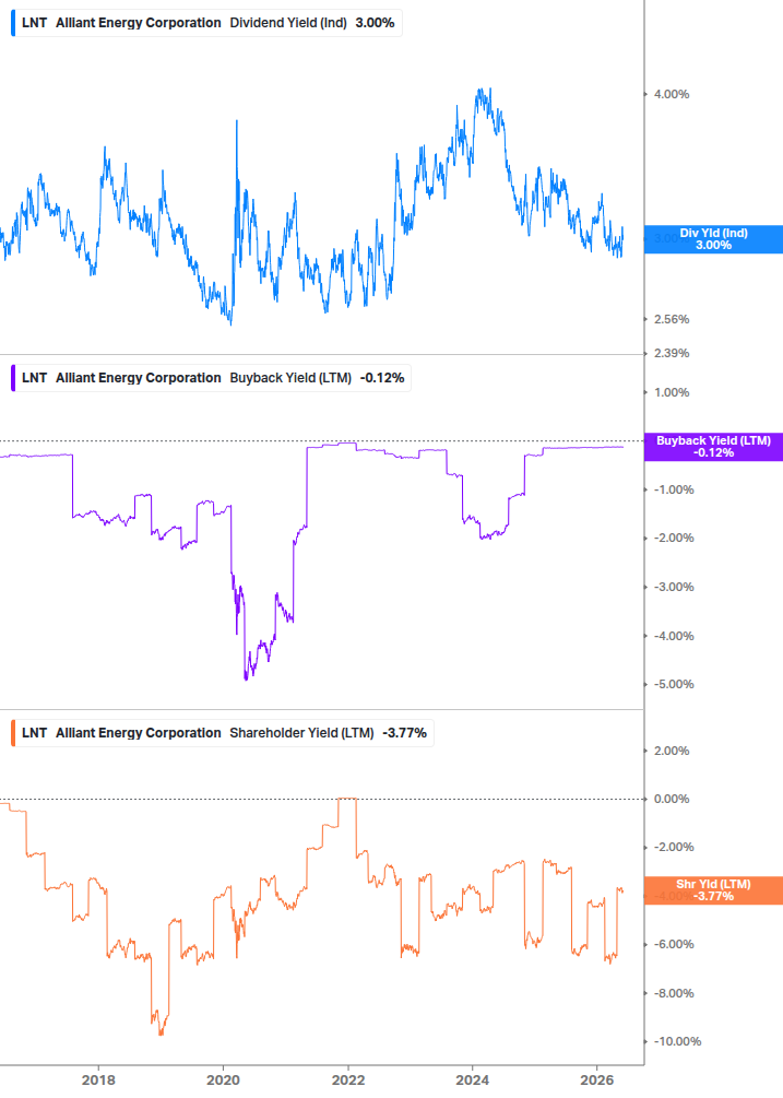 Shareholder Yield Chart