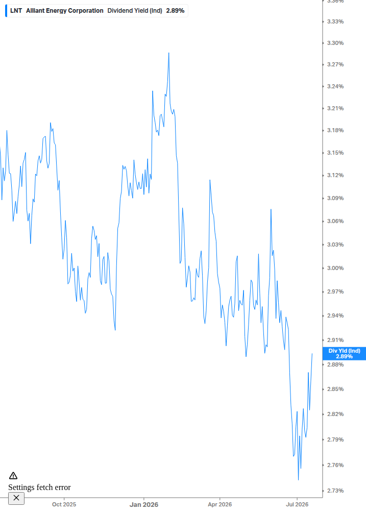Dividend Yield Chart