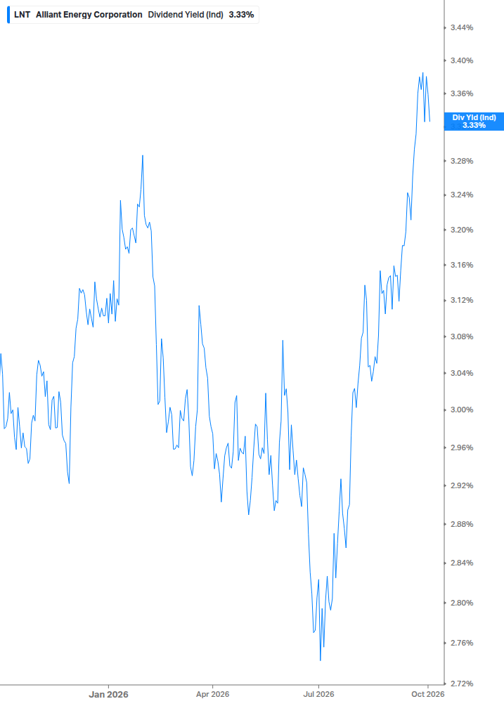 Dividend Yield Chart