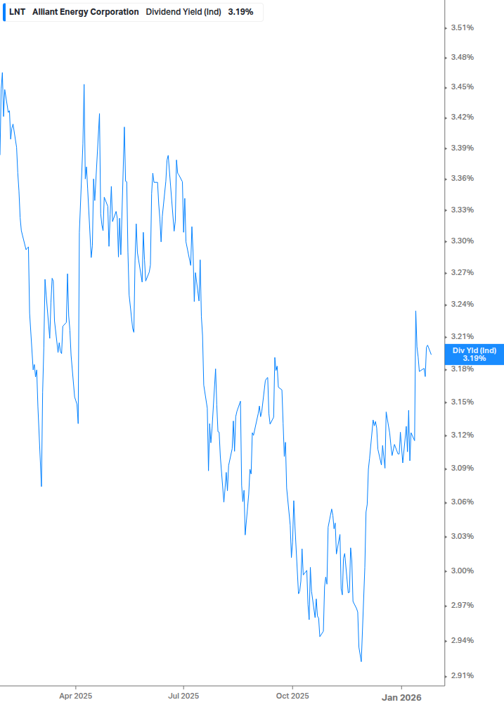 Dividend Yield Chart