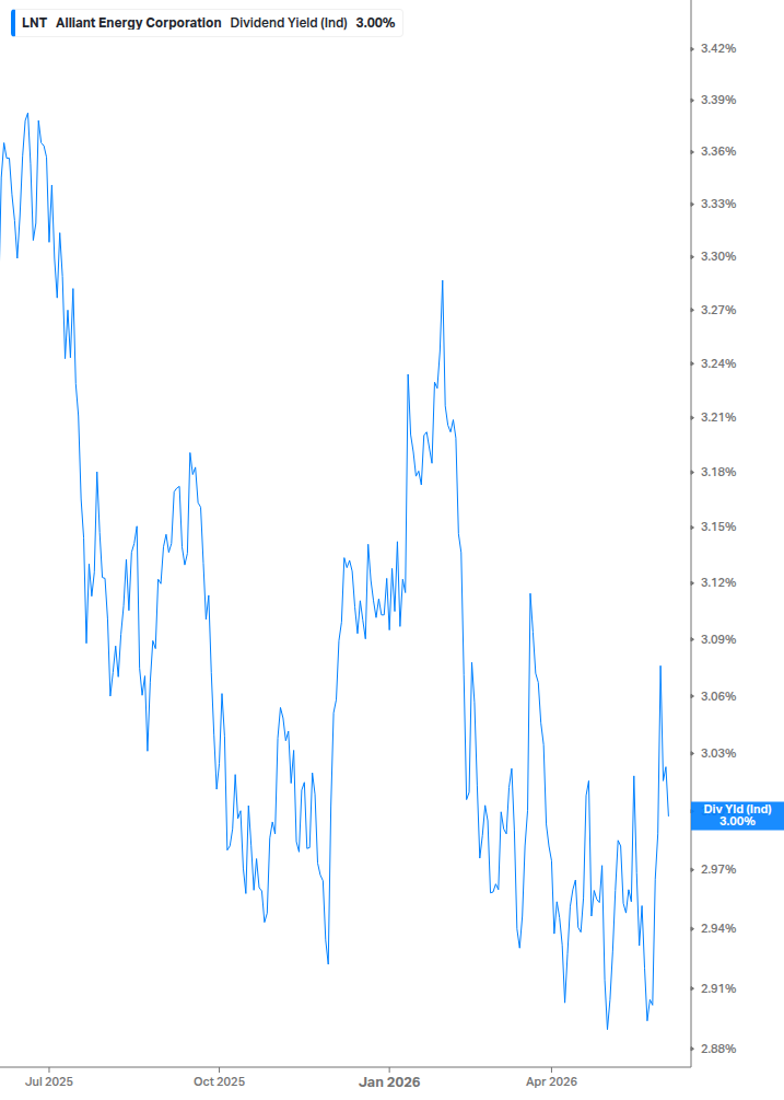 Dividend Yield Chart