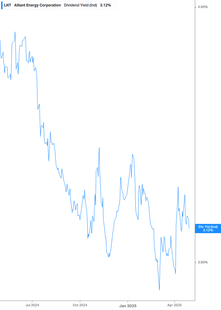 Dividend Yield Chart