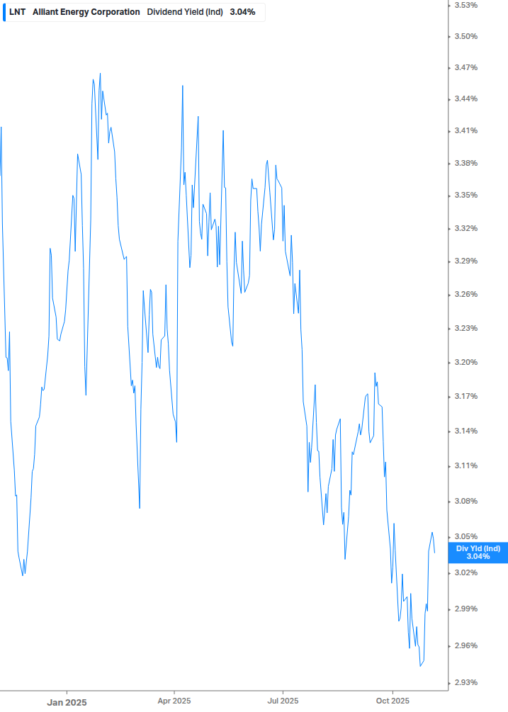 Dividend Yield Chart