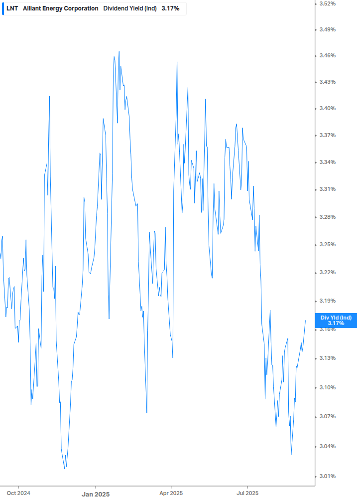Dividend Yield Chart